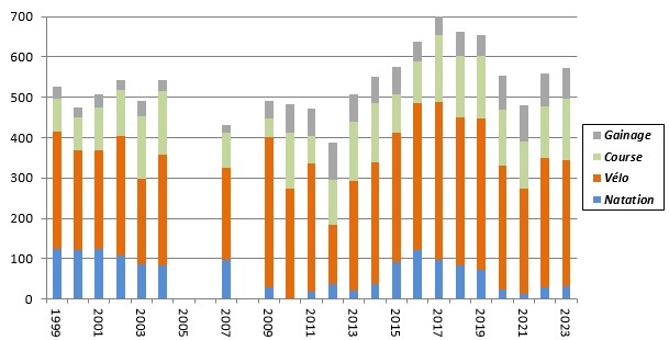 Graphe volumes annuels 1999-2023
