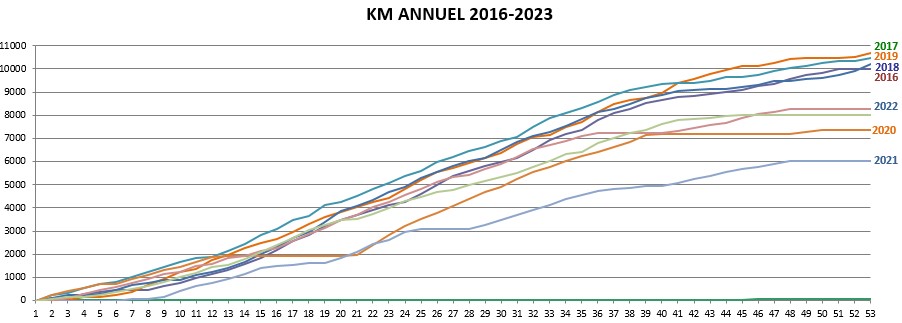 km vélo 2016-2023 cumul