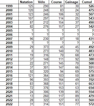 Tableau volumes annuels 1999-2023